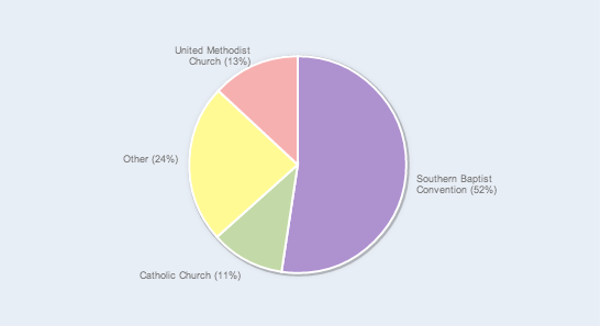 A Look at Religion in Shreveport-Bossier City