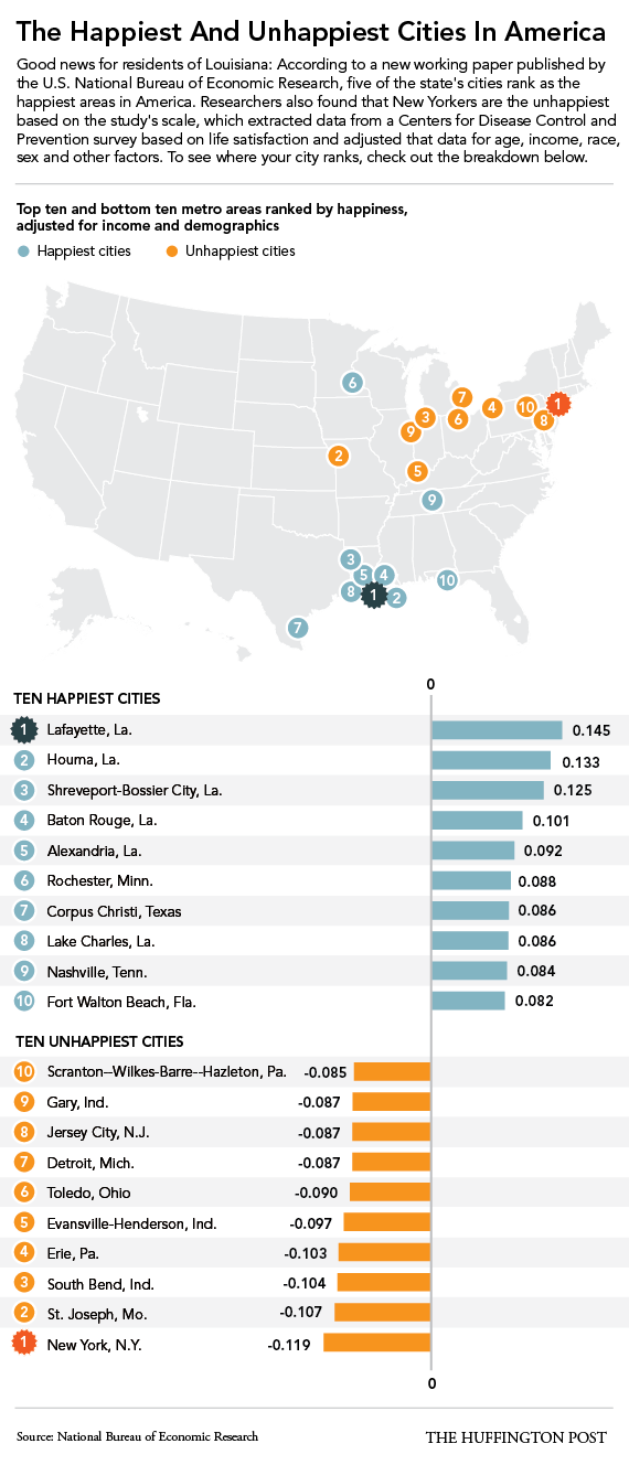 Harvard Study: Shreveport is Now Happy