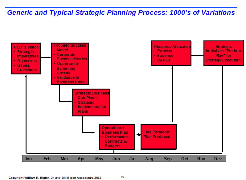 generic-and-typical-strategic-planning-proccess